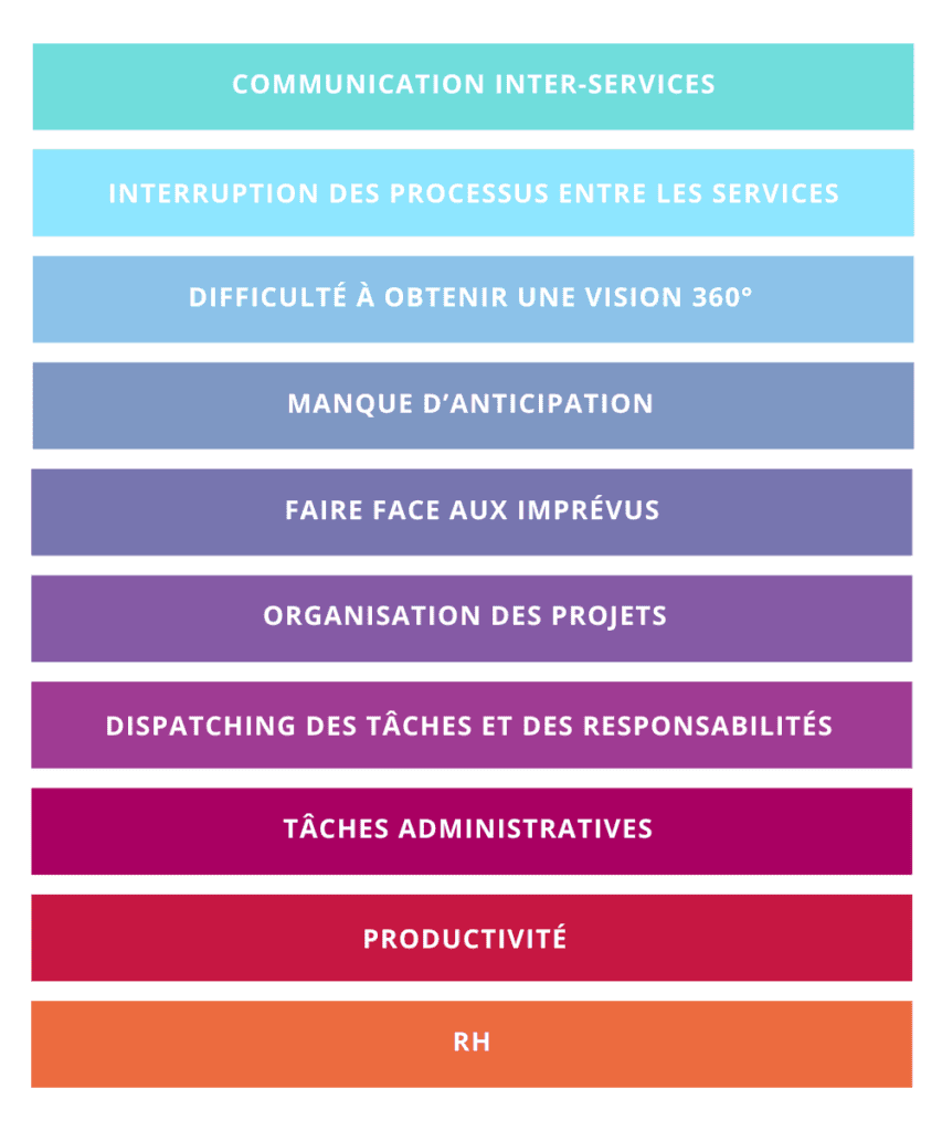 les défis des entreprises